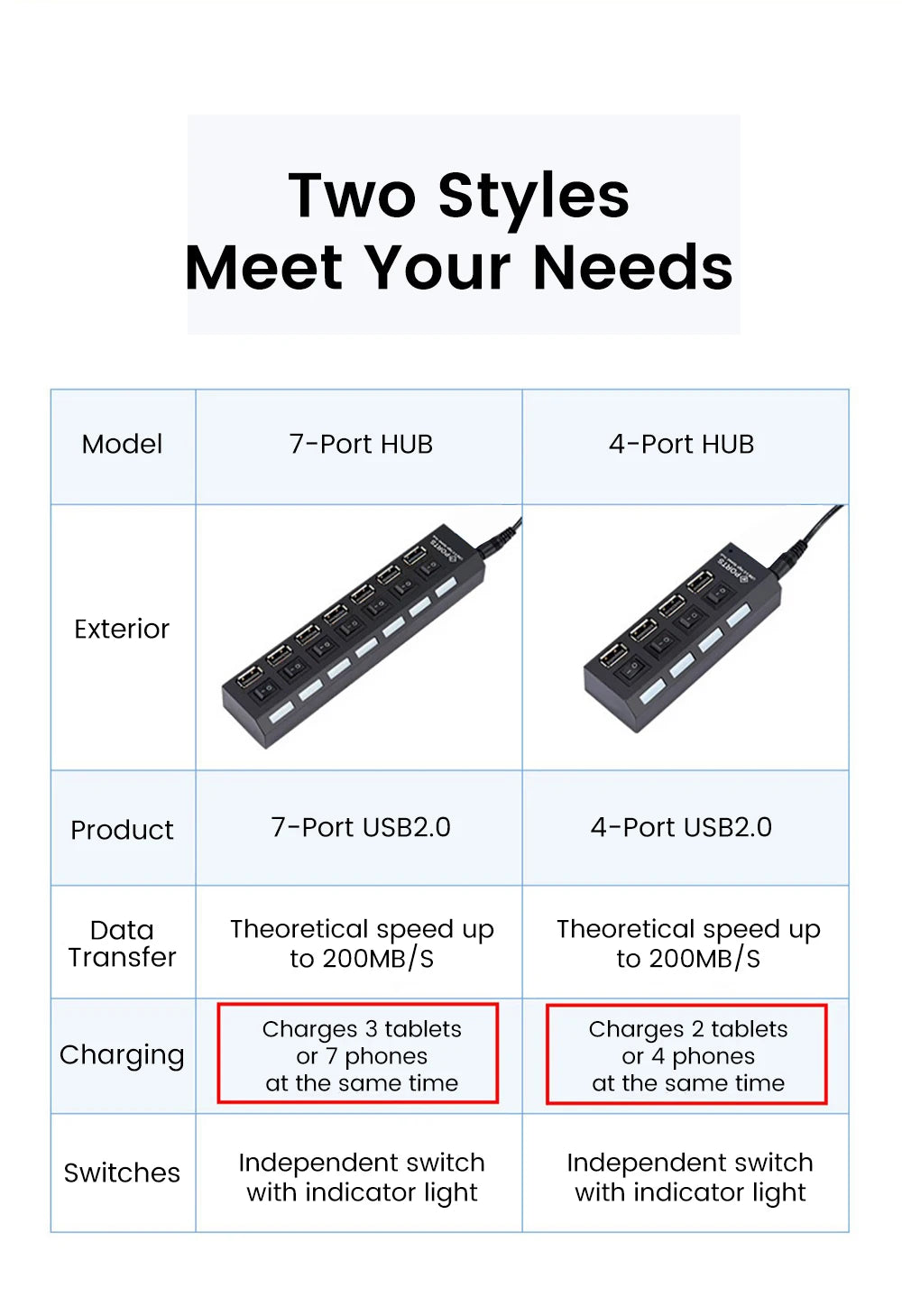 Elough USB 2.0 Hub 4/7 Porttia - Nopea Moniliitäntäinen Jakaja Kytkimellä