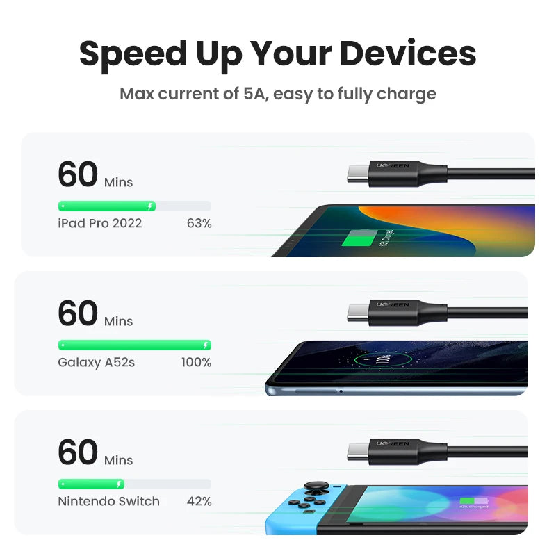 UGREEN 100W USB-C Kaapeli - PD Pikalataus 5A, Type-C MacBook & iPad Pro Latauskaapeli